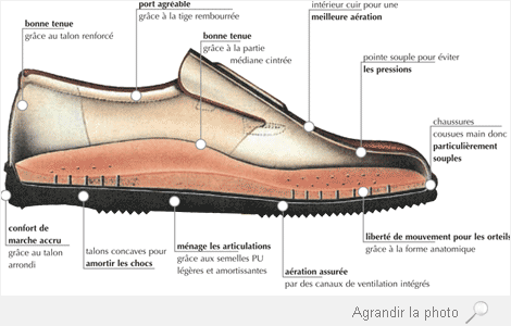 Les chaussures FinnComfort se caractérisent par un haut degré de confort et de perfectionnement